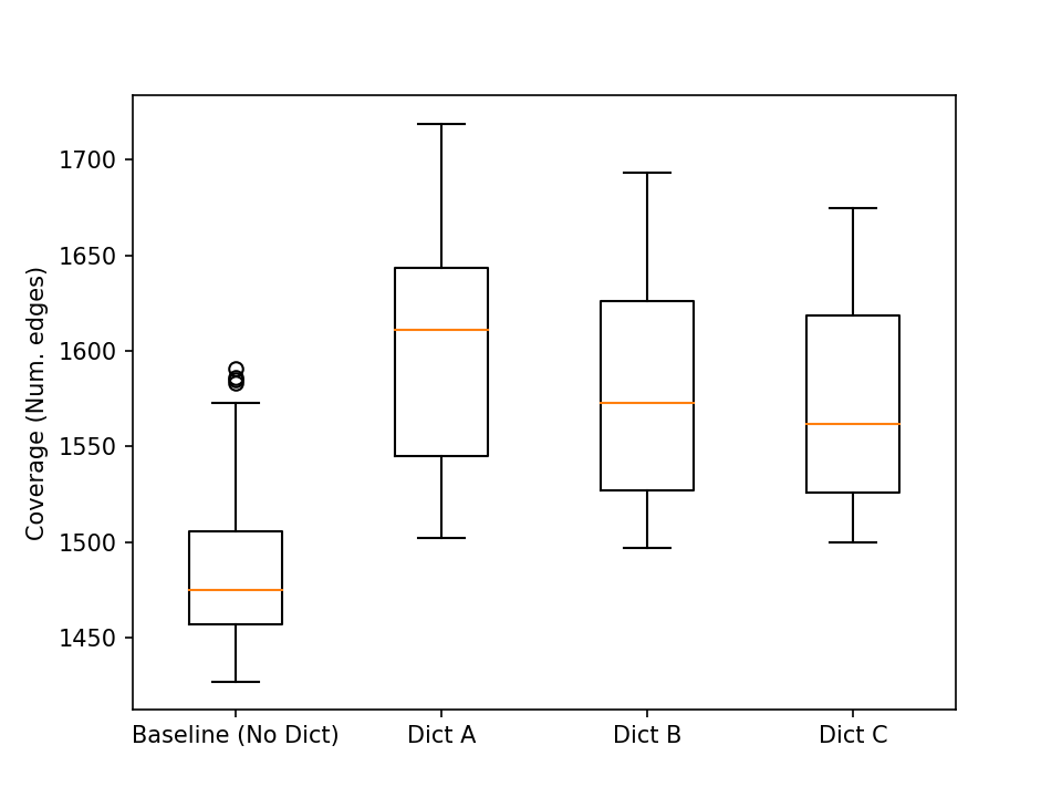 Fig. 1: Box plots showing the number of PCs covered across 100 independent runs each for baseline, and Dict A/B/C